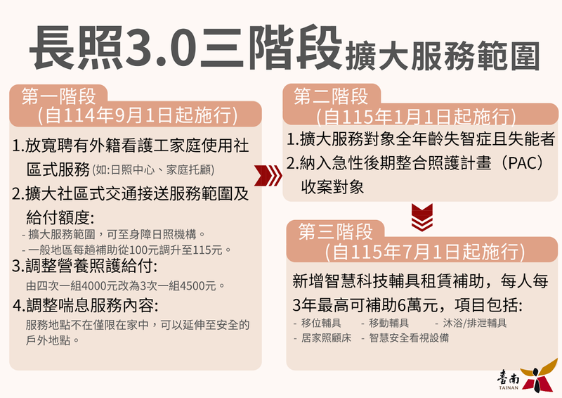 從長照2.0邁向3.0：讓照顧更智慧、更有溫度，別讓您的權利睡著！