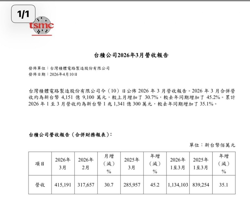 護國神山驚現神蹟！3月營收破四千億，AI浪潮推升半導體新元年